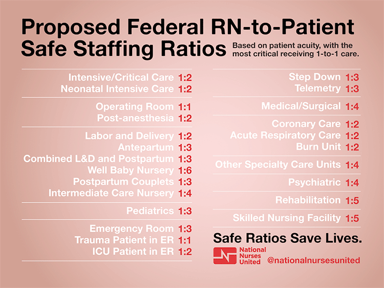 Proposed Federal RN-to-Patient Safe Staffing Ratios chart
