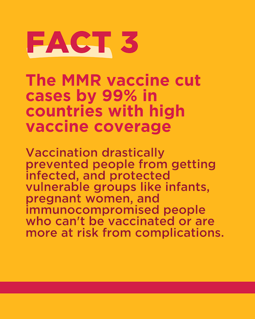 Fact 3: The MMR vaccine cut cases by 99% in countries with high vaccine coverage