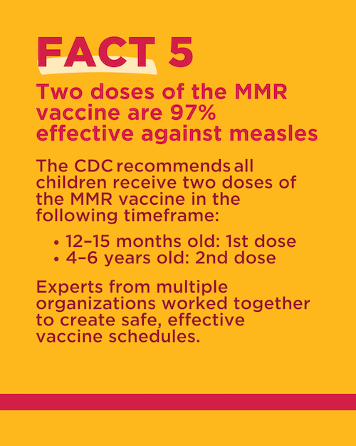 Fact 5: Two does of the MMR vaccine are 97% effective against measles