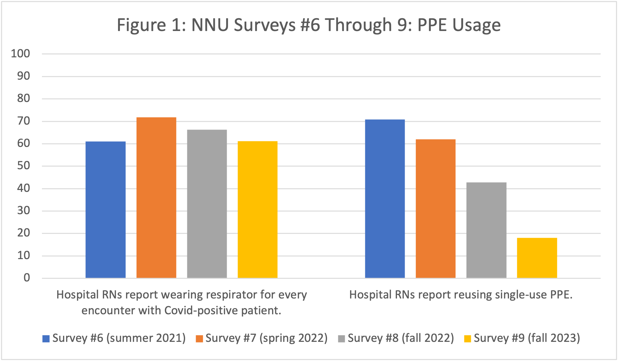 Figure 1: NNU Survey #6 through #9: PPE Usage