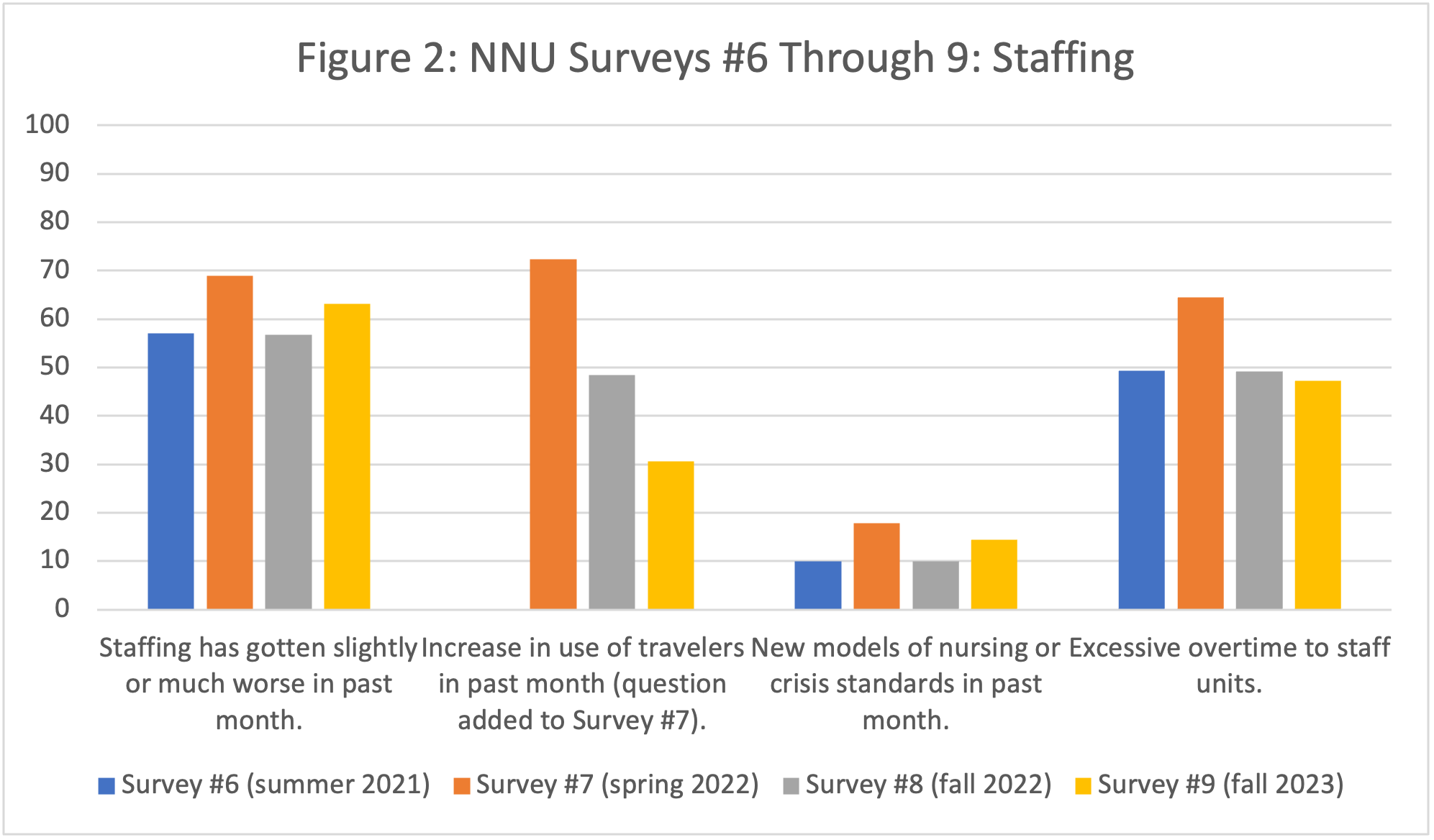 Figure 2: NNU Surveys #6 Through 9: Staffing