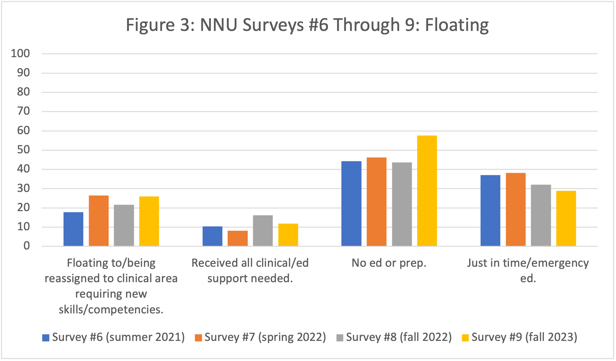 Figure 3: NNU Surveys #6 Through 9: Floating