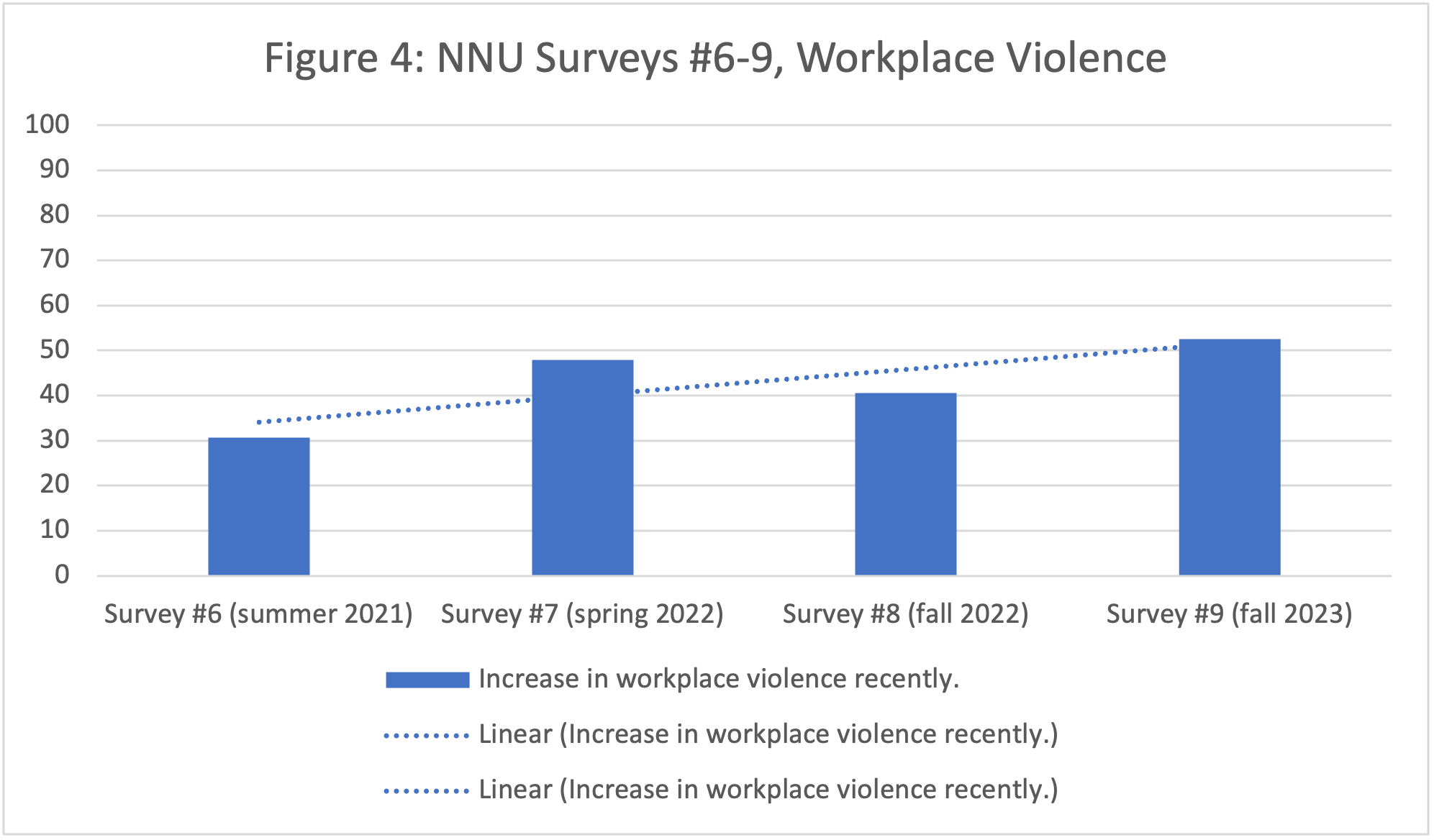 Figure 4: NNU Surveys #6-9, Workplace Violence