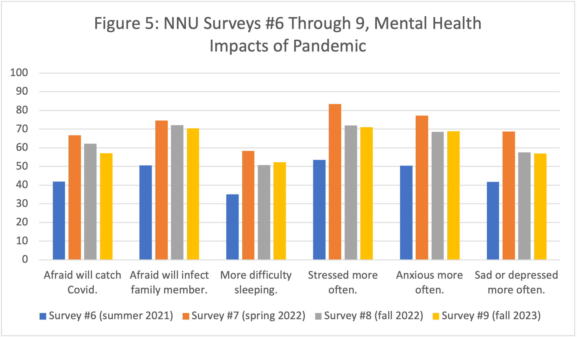 Figure 5: NNU Surveys #6 Through 9, Mental Health Impacts of Pandemic