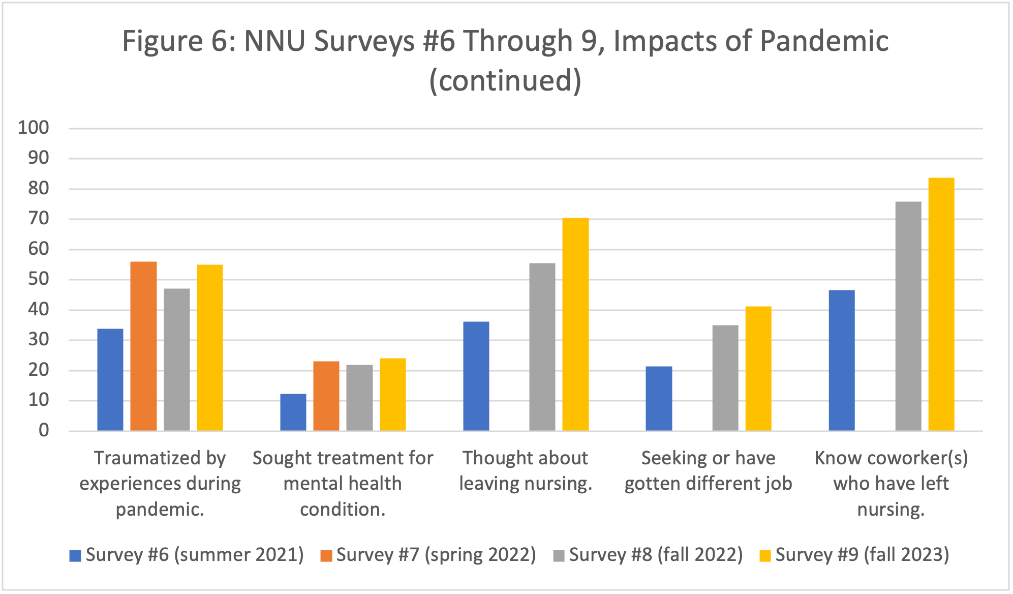 Figure 6: NNU Surveys #6 Through 9, Impacts of Pandemic (continued)