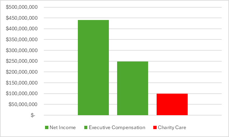 Chart: LCMC Net Income vs. Executive Compensation vs. Charity Care Since 2017