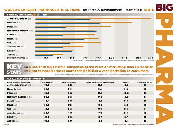 Big Pharma Profits