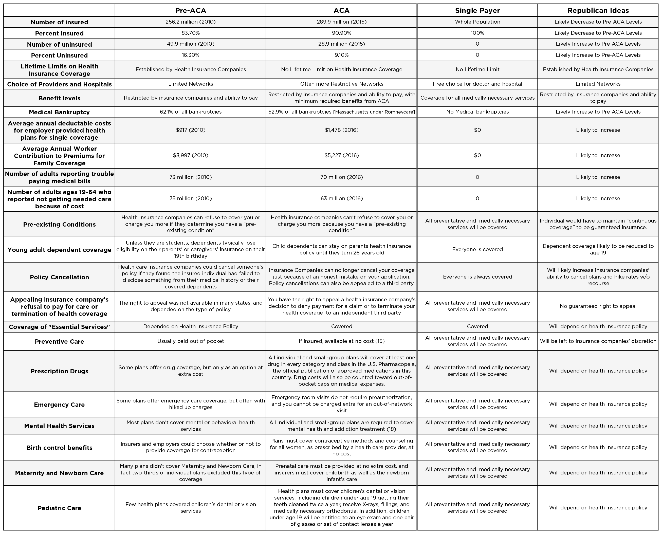 Healthcare Comparison Table