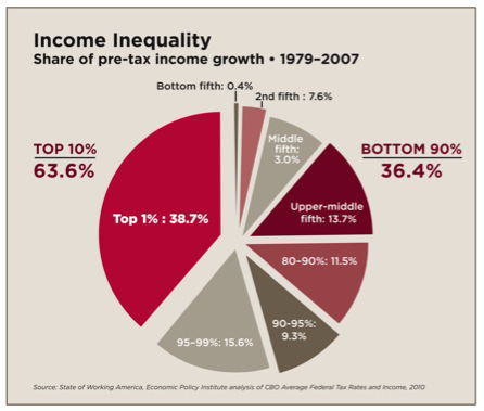 Income Inequality