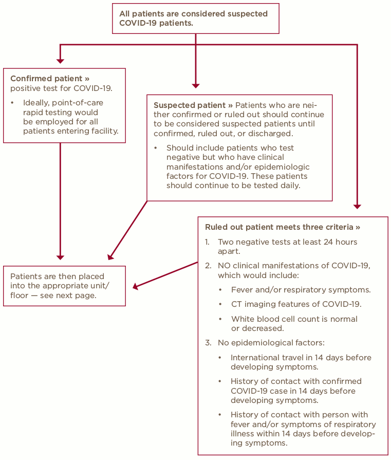 COVID flow diagram