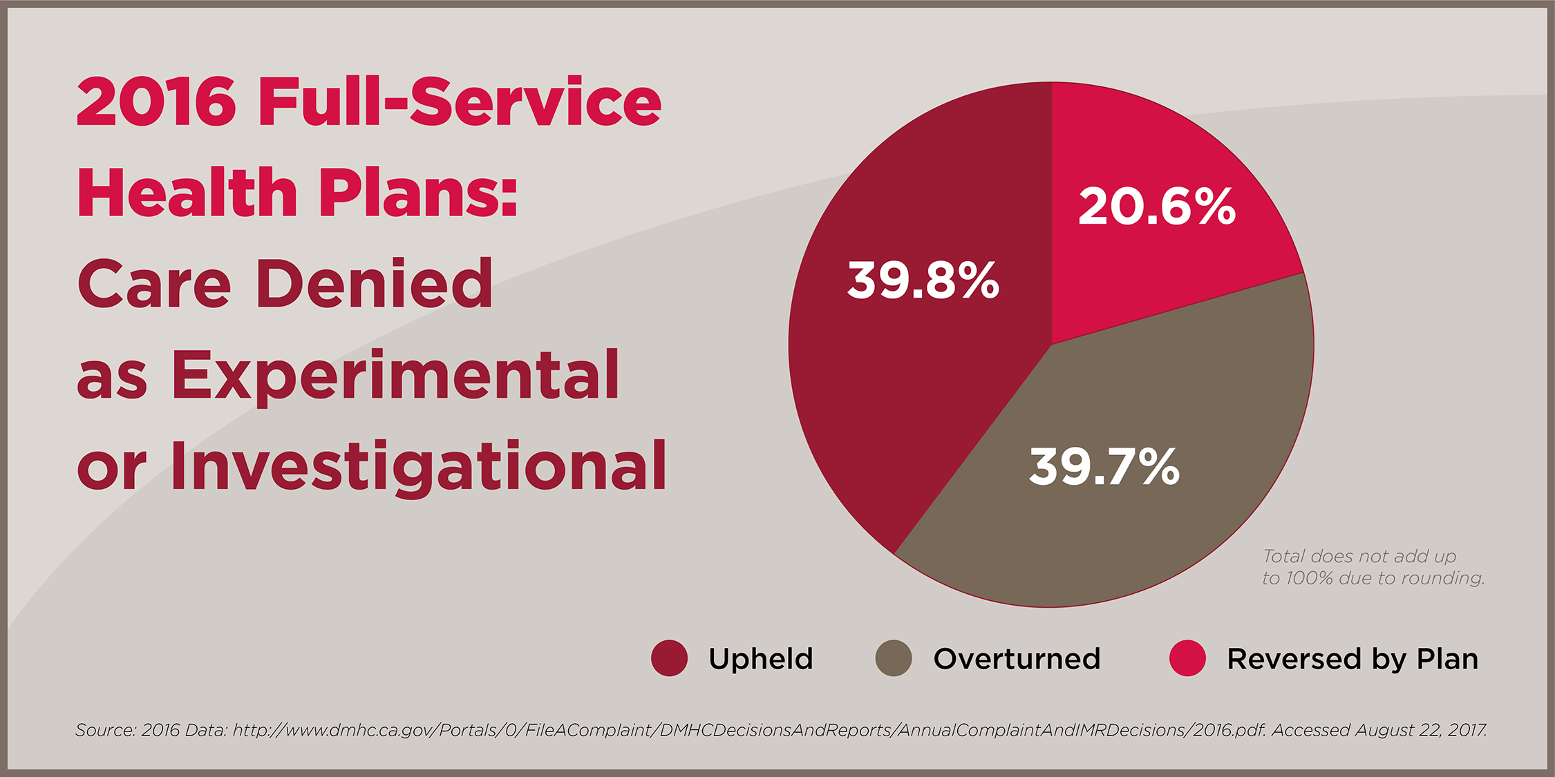 0218_Chart_2016_CareDenied_Experimental-Investigational2.png