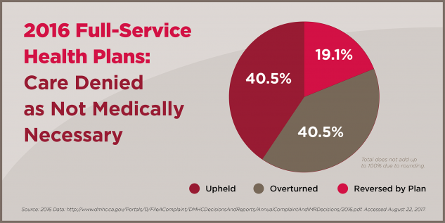 0218_Chart_2016_CareDenied_NotMedicallyNecessary1.png