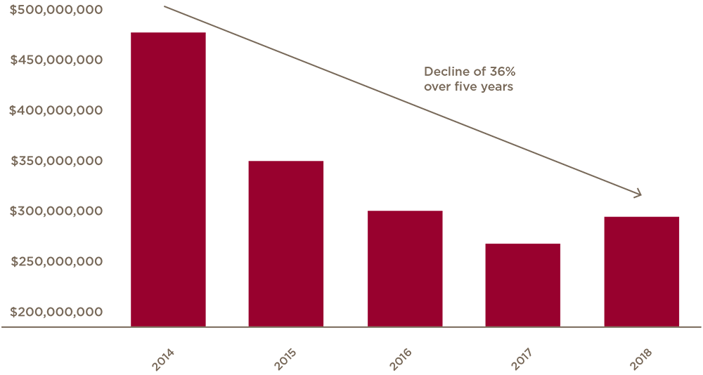 Graph depicting 36% decline in Maryland charity care spending