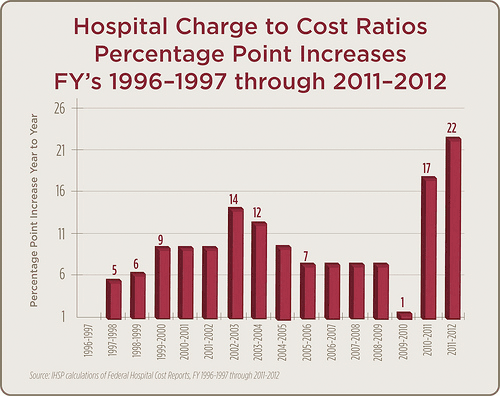 Hospital Charge to Cost Ratios Percentage Point Increases