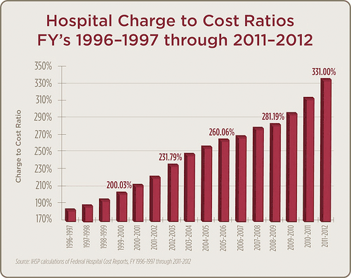 Hospital Cost to Charge Ratios