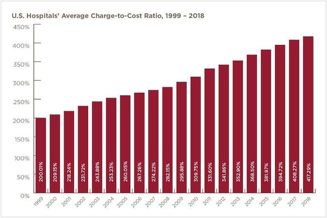 Graph; U.S. hospital's average charge to cost ratio, 1999 - 208