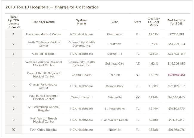 Graph; 2018 top 10 hospitals charge to cost ratios
