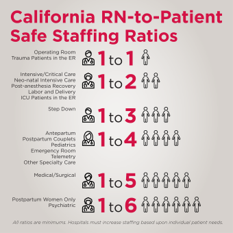California RN-to-Patient Safe Staffing Ratios graph