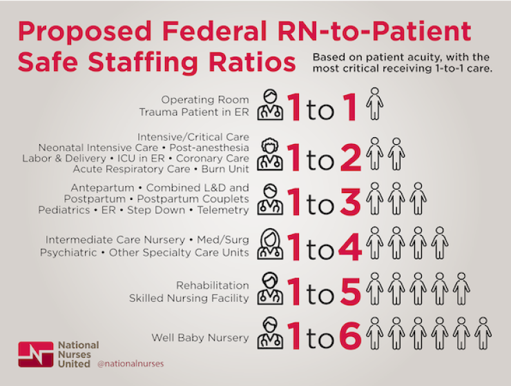 Graphic of recommended nurse to patient ratios by unit