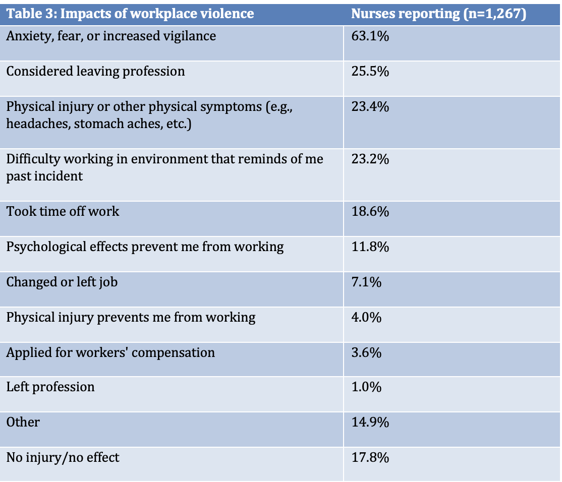 Table of worplace violence data