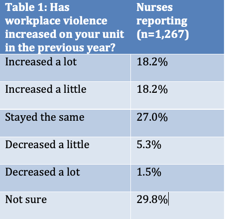 Table 1 from The State of Workplace Violence in Health Care in 2025-6