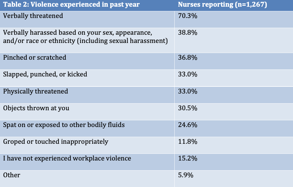 Table 2 from The State of Workplace Violence in Health Care in 2025-6