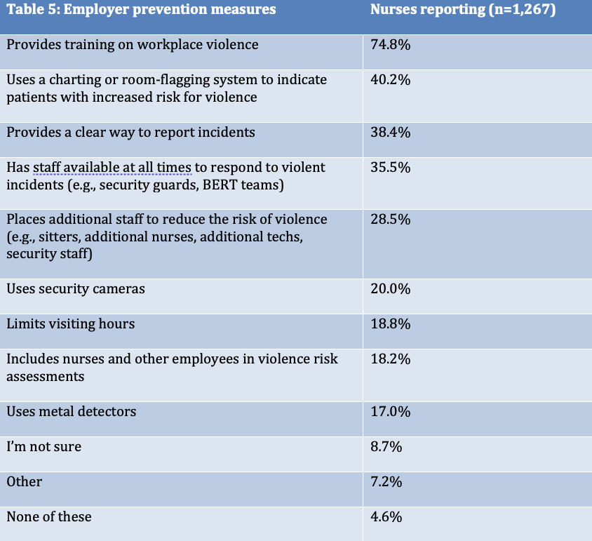 Table 5 from The State of Workplace Violence in Health Care in 2025-6