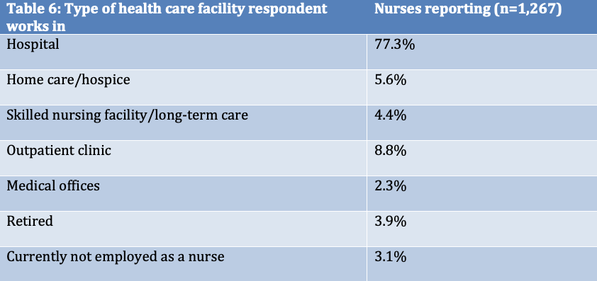 Table 6 from The State of Workplace Violence in Health Care in 2025-6