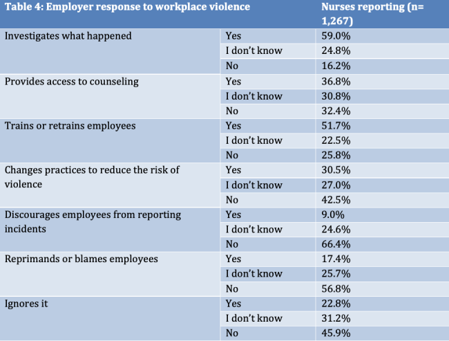 The State of Workplace Violence in Health Care in 2025-2026 | National ...