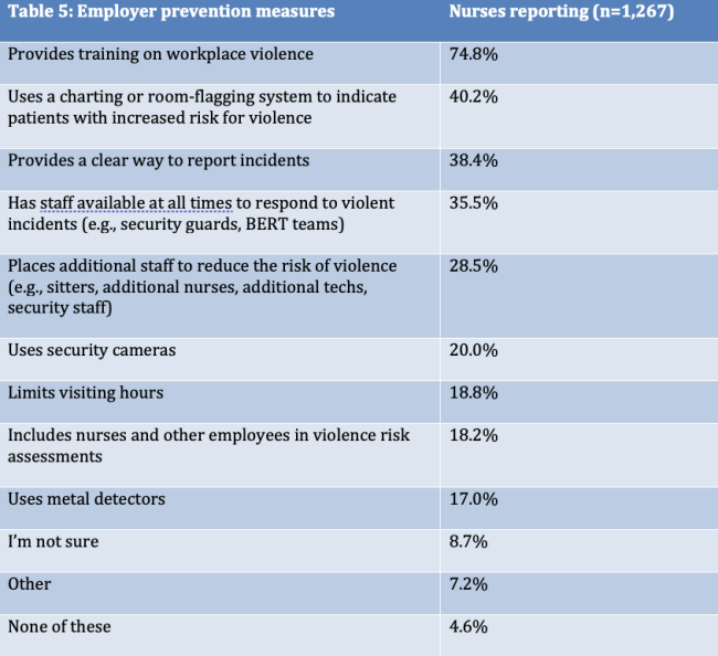 The State of Workplace Violence in Health Care in 2025-2026 | National ...